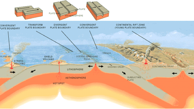 Describe three ways that tectonic plates move.  What are the outcomes of this movement? What causes this movement?