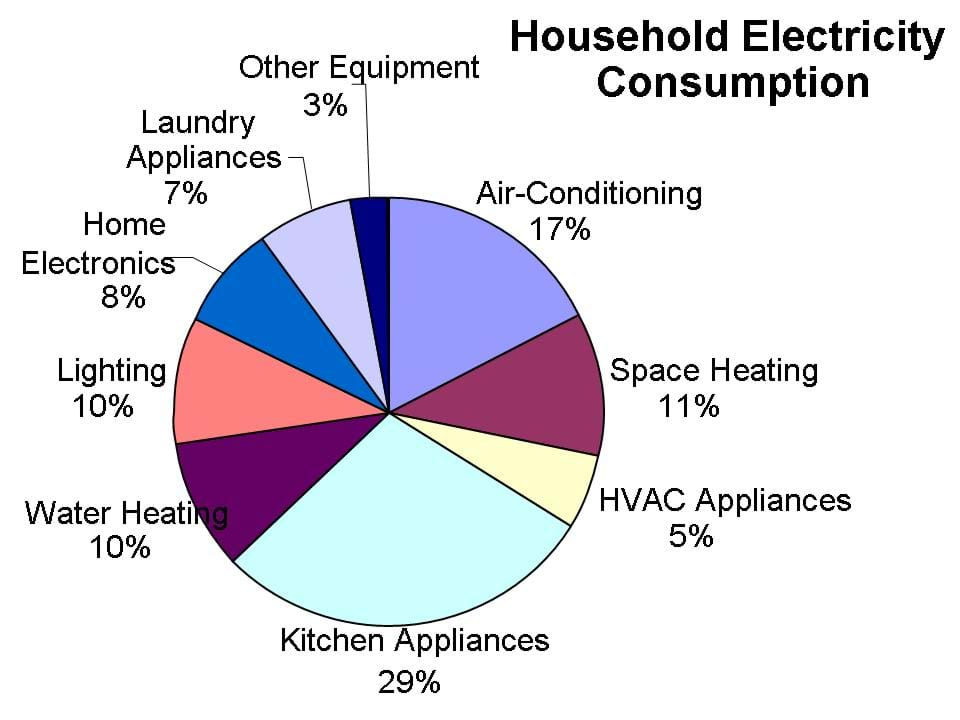 Us Power Consumption Pie Chart