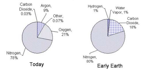 Atmosphere Pie Chart