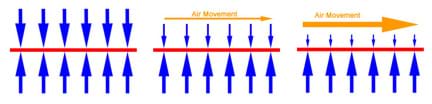 The above diagram shows three different surfaces. On the first surface, there is no air movement and, therefore, the air pressure is uniform over the entire surface. The second surface has air moving over the top of it, and, therefore, there is less pressure on the top of the surface than on the bottom. The air is moving even faster over the third surface, which means the air pressure on that surface is even lower. 