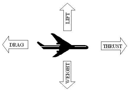 A diagram of the four forces of flight acting on an airplane, represented by four opposing arrows.  An arrow pointing straight upward shows lift, an arrow pointing right (or forward) shows thrust, an arrow pointing downward shows weight, and an arrow pointing left (or backwards) shows drag. 