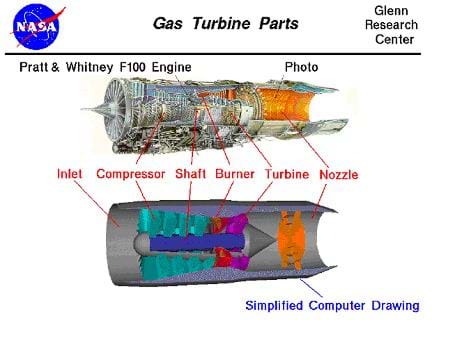 A schematic drawing of a Pratt & Whitney&reg; jet engine shows details of individual components.  Illustrated through the drawing is how air enters through the inlet, is then compressed by the compressor and finally mixed with fuel and ignited in the burner. This very hot, high-pressure gas then moves through the turbine and exits the engine out the nozzle. This high-speed, hot gas pushes the engine forwards.