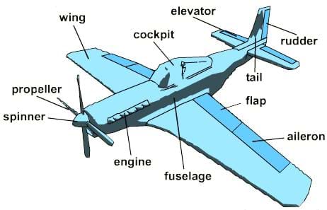  An illustration of an airplane with labeled parts, including: the propeller, spinner, wing, cockpit, elevator, rudder, tail, flap, aileron, fuselage, and the engine.