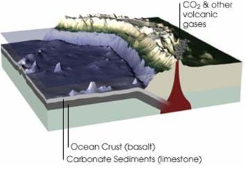 In the geological carbon cycle, carbon moves between rocks and minerals, the world's oceans, and the atmosphere.