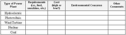 The table provides students the opportunity to compare different power generation options. 