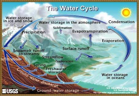 A colorful drawing of the water cycle showing the evaporation of water, precipitation, and run off in landscapes ranging from mountains to ocean.