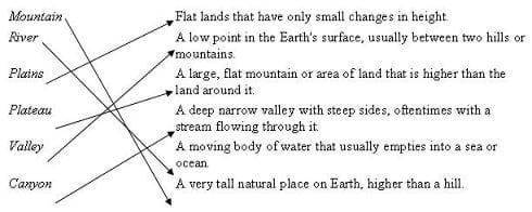 Post-Introduction Landform Matching Assessment example. Shown are two  columns with arrows from a word in the left column to a definition in the  right column. In the left column the following words are listed: mountain,  river, plains, plateau, valley, canyon. In the right column, the  out-of-order definitions to each word, are listed.