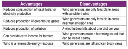 disadvantages advantages energy wind renewable source sources water fossil power alternative hydroelectric table fuel sound blows lesson teachengineering lessons hydroelectricity