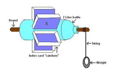 Diagram showing placement of the bottle, dowel, "catchers," string and 