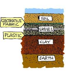 A drawing showing the different layers of a landfill liner. The top layer is blue and meant to represent the waste in a landfill. The next layer is orange and labeled soil, followed by a geotextile membrane, then a gravel layer with a pipe running through it, followed by a plastic layer, then a dark red layer labeled clay and finally a brown layer that represents the earth.