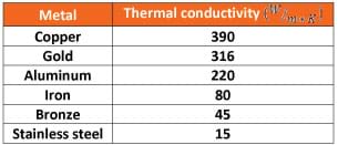 A chart provides thermal conductivity values for copper (390), gold (316) aluminum (220), iron (80), bronze (45) and stainless steel (15).