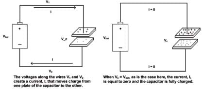 Two diagrams show voltage flow. (left) The voltage along wires V1 and V2 create a current, I, that moves charge from one plate of the capacitor to the other. (right) When Vc - Vbat, as is the case here, the current, I, is equal to zero and the capacitor is fully charged.