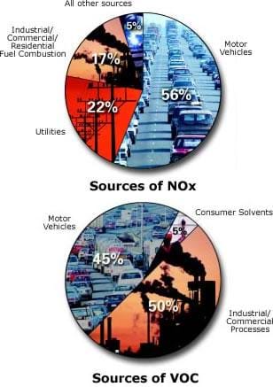 Two pie charts illustrating the sources of Nitrogen Oxides and Volatile Organic Compounds, the components of harmful Ozone. Motor vehicles account for 56% of the NOx emitted. Other sources include Utilities, 22%, Industrial/Commercial/Residential Fuel Combustion, 17% and other sources, 5%. Motor Vehicles account for 45% of VOC. Other sources include Industrial/commercial processes, 50% and consumer solvents, 5%.