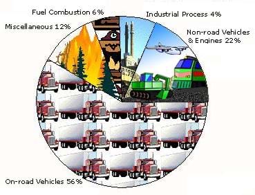 A pie chart showing the sources of carbon monoxide (CO). On-road vehicles account for 56% of CO emissions; non-road vehicles and engines, 22%; industrial processes, 4%; fuel combustion, 6%; and miscellaneous, 12%.