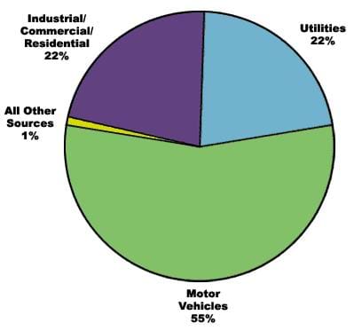 A pie chart showing the sources of Nitrogen Oxide (NOx). Motor vehicles account for 55% of NOx emissions; utilities, 22%; industrial/commercial/residential, 22%; and all other sources, 1%.