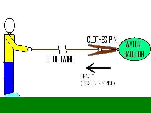 A drawing of the experiment with the water balloon being swung around the person.  The person is holding one end of a 5 foot piece of twine while on the other end of the twine a clothes pin is tied that is clipped to the end of the balloon.