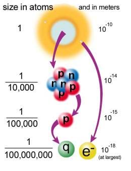 A colorful drawing showing the relative size of atoms, neutrons, protons and electrons.