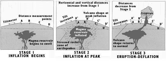 A diagram shows the placement and movement of a tilt meter placed on the side of a volcano during three stages &mdash; inflation begins, inflation at peak and eruption deflation over.