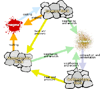 Drawing with labeled arrows shows a cycle from igneous to sediment to sedimentary rock to metamorphic rock to magma to igneous rock.