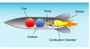 A schematic drawing of a liquid fuel rocket. The image shows two tanks inside the rocket that hold the fuel and the oxidizer. There is a pump that pumps the fuel and oxidizer into the combustion chamber where the fuel burns. The hot gasses then escape out the back end of the rocket through the nozzle.