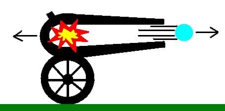A diagram of a canon firing a projectile. The explosion causes the cannon ball to move forward, but also causes the cannon itself to move backwards.