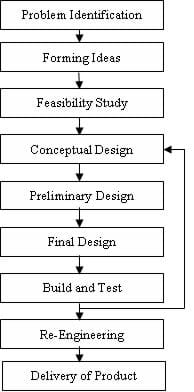 A vertical flowchart describing the engineering design process. From top to bottom, the following steps are in rectangular boxes, which are connected with arrows pointing down: Problem Identification, Forming Ideas, Feasibility Study, Conceptual Design, Preliminary Design, Final Design, Build and Test, Re-Engineering, and Delivery of Product.