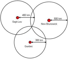 A diagram of 2-D triangulation between a set of three Canadian cities. Shown are three overlapping circles: the first is a 2" diameter circle representing Quebec; a black arrow is drawn from the red circle to the outer circle, indicating the distance to be 300 km. The second circle, placed slightly above and to the right of the first circle, is a 2.25" diameter circle representing New Brunswick; a black arrow is drawn from the red circle to the outer circle, indicating the distance to be 500 km. The third circle, placed slight above and to the left of the Quebec circle, is a 2.125" diameter circle representing Sept-Les; a black arrow indicates that the distance between the red circle and the other circle is 400 km. The diagram shows the evolution of an exact location given the distances to each of three cities via the set of three diagrams.