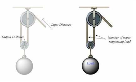 The mechanical advantage of a pulley.