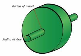 A drawing illustrating the mechanical advantage of the wheel-and-axle.