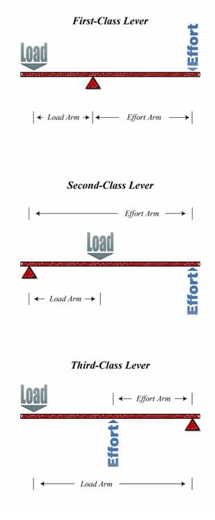 A drawing showing the mechanical advantage of levers