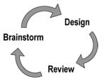 A diagram shows the circular flow from brainstorm to design to review and back to brainstorm.