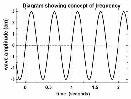 Diagram of a wave with a frequency of 2 Hz and amplitude of 3 centimeters.