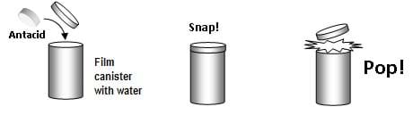 A drawing of the steps for the Into Space! Activity. Shown are three drawn film canisters: the one on the left demonstrates antacid being put into the film canister; the middle shows the lid being snapped on; the canister on the right demonstrates the popping of the lid, which results in the rocket "lifting off." 