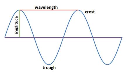 Line drawing shows an s-shaped curved line drawn crossing above and below a horizontal line with labels for wavelength, amplitude, crest and trough. Line drawing shows an s-shaped curved line drawn crossing above and below a horizontal line with labels for wavelength, amplitude, crest and trough.