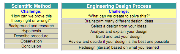 A table compares steps of the scientific method to steps of the engineering design process.