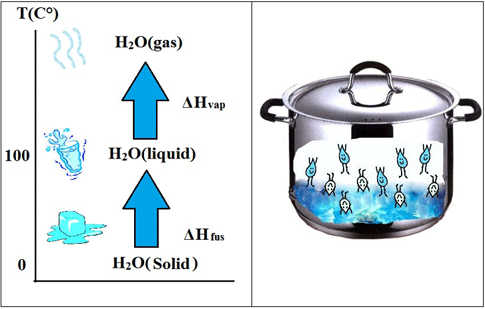 http://www.teachengineering.org/view_activity.php?url=collection/nyu_/activities/nyu_statesofmatter/nyu_statesofmatter_activity1.xml