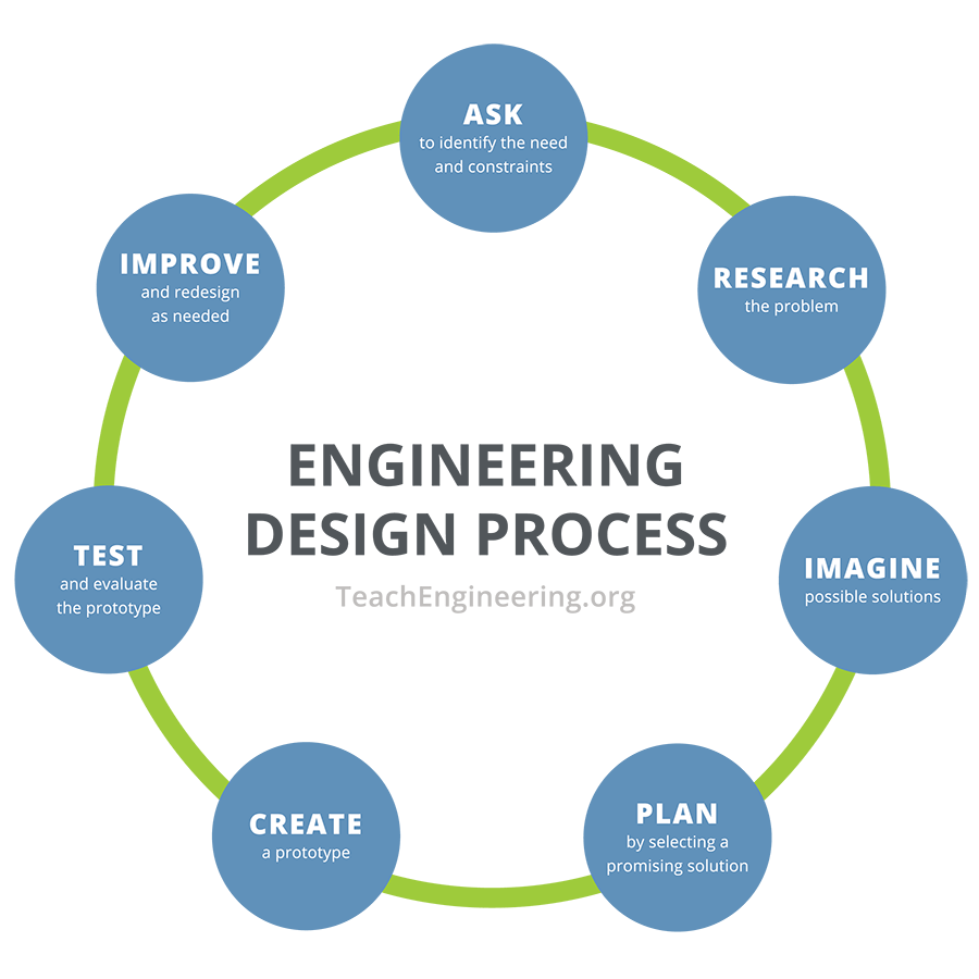 A flowchart of the engineering design process with seven steps placed in a circular arrangement: ask: identify the need and constraints; research the problem; imagine: develop possible solutions; plan: select a promising solution; create: build a prototype; test and evaluate prototype; improve: redesign as needed, returning back to the first step.