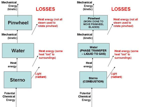A flow chart shows the conversion of energy and losses as Sterno heats water that creates steam to turn a pinwheel. 