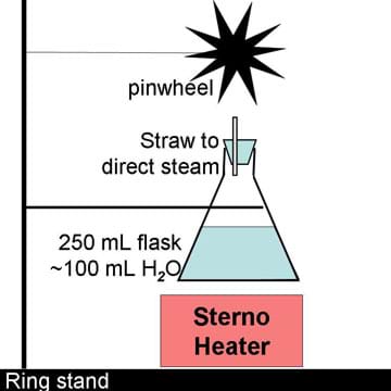 A line drawing shows a heated flask of water emitting steam that spins a pinwheel above the flask.