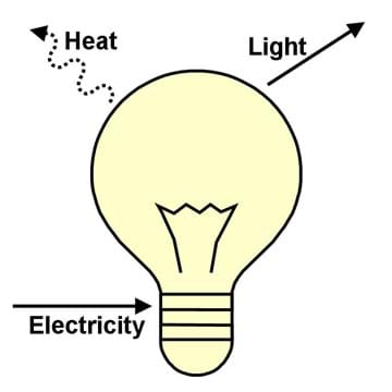 A side view line drawing of a light bulb with arrows showing electricity flowing in and heat and light flowing out. 