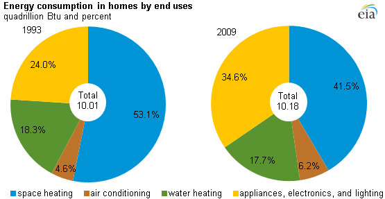 Two pie charts side by side showing the energy consumption in homes in 1993 and 2009. 