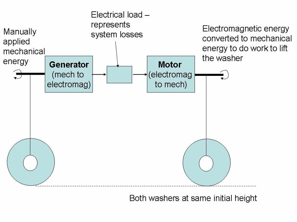 Schematic diagram of efficiency set up.  The left motor acts as a generator that powers the right motor.  Both washers in initial position hanging at the same elevation.