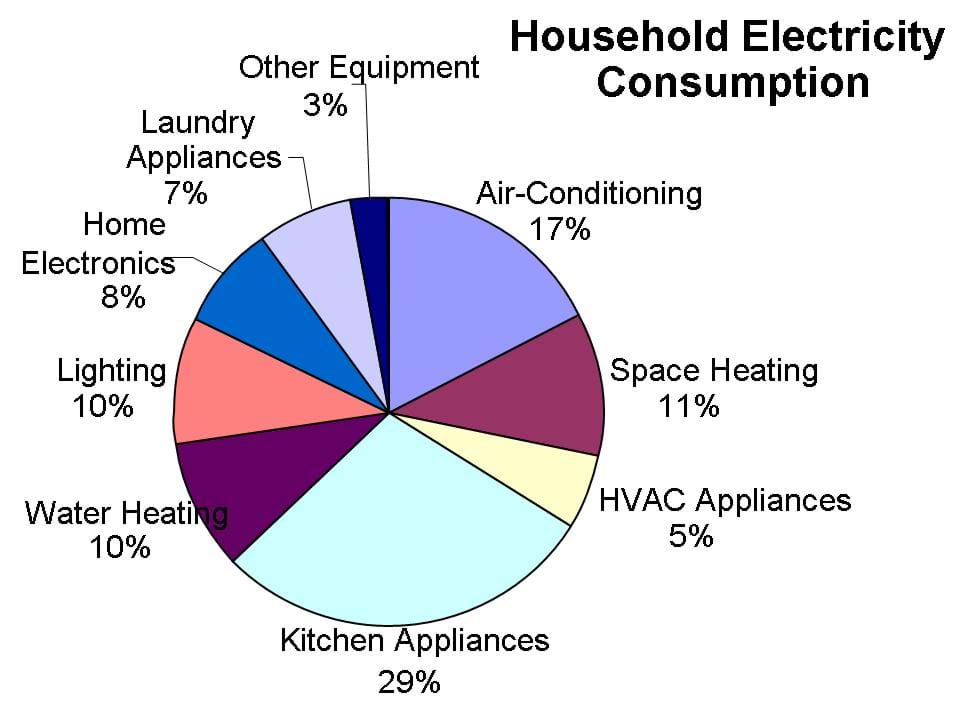 Pie chart shows the relative amount of electricity consumed in a US household. Kitchen appliances consume the greatest percentage.