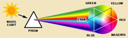 Drawing shows white light from the sun entering a triangular-shaped prism and a rainbow stream of light leaving the prism in the colors red, yellow, green, cyan, blue and magenta.