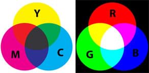 Two diagrams, each with three overlapping circles of color. (left) Yellow, magenta and cyan colors overlap to make red, blue and green with a muddy brown center. (right) Red, blue and green colors overlap to make yellow, magenta and cyan with a white center.