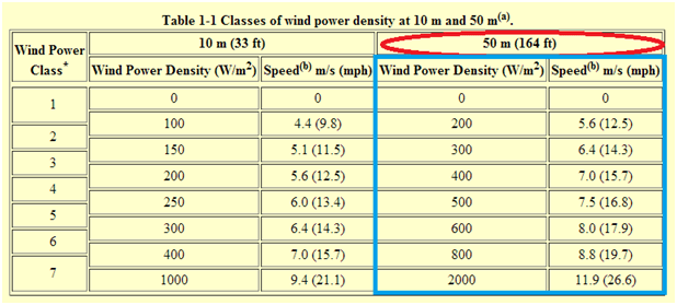 Table showing the classes of wind power density at 10 m and 50 m. 