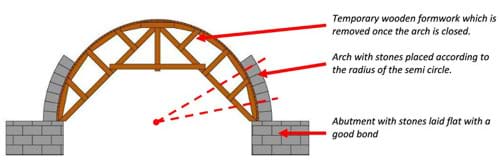 A diagram shows the side view of an arch midway through construction. A semicircular-shaped temporary wooden formwork supports the placement of stones along its curve to create an arch shape; this support structure will be removed once the arch is closed. The arch is composed of stones placed according to the radius of the semicircle formwork. At the left and right bottom sides of the arch are abutments (like low walls) built with stones laid flat with a good bond.
