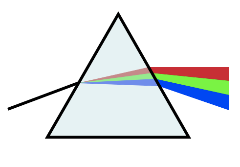 Drawing of a white beam of light entering a pyramidal prism, the beam refracting, and departing the prism as a rainbow-colored beam.