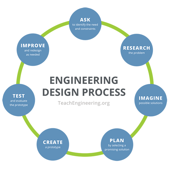 A flowchart of the engineering design process with seven steps placed in a circle arrangement: ask: identify the need and constraints; research the problem; imagine: develop possible solutions; plan: select a promising solution; create: build a prototype; test and evaluate prototype; improve: redesign as needed, returning back to the first step, "ask: identify the need and constraints."