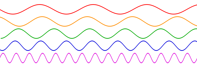 An image showing colored sine waves of several frequencies.